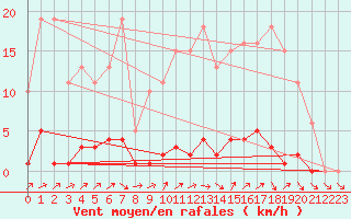 Courbe de la force du vent pour Lhospitalet (46)