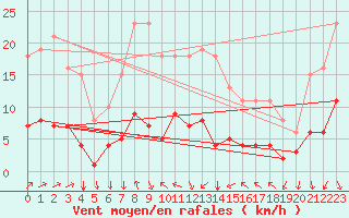 Courbe de la force du vent pour Agde (34)