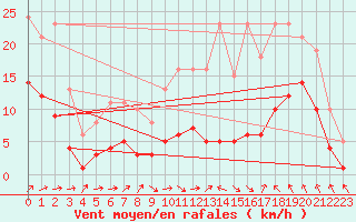 Courbe de la force du vent pour Montredon des Corbires (11)