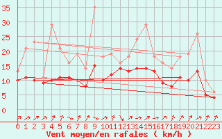 Courbe de la force du vent pour Bridel (Lu)