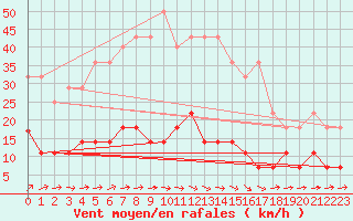 Courbe de la force du vent pour Skriveri