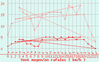 Courbe de la force du vent pour Clermont de l