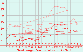 Courbe de la force du vent pour Nonaville (16)