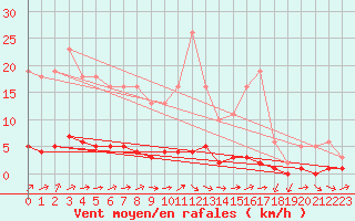 Courbe de la force du vent pour Connerr (72)