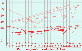 Courbe de la force du vent pour Carquefou (44)