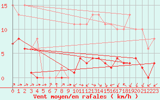 Courbe de la force du vent pour Treize-Vents (85)