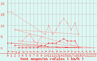 Courbe de la force du vent pour Puissalicon (34)