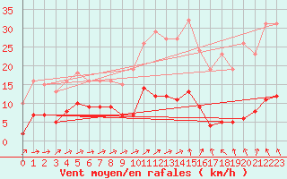 Courbe de la force du vent pour Sorcy-Bauthmont (08)