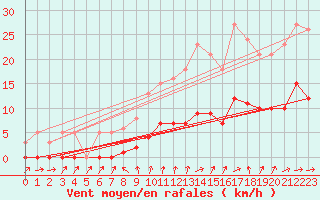Courbe de la force du vent pour Sainte-Ouenne (79)