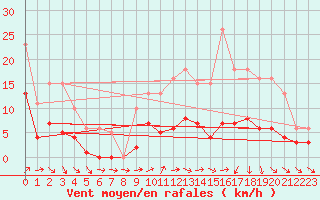 Courbe de la force du vent pour Bulson (08)