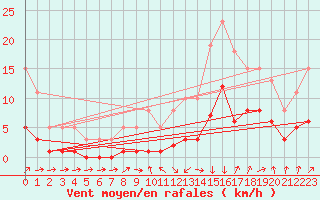 Courbe de la force du vent pour Sallanches (74)