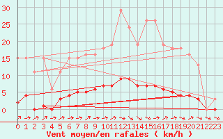 Courbe de la force du vent pour Almenches (61)
