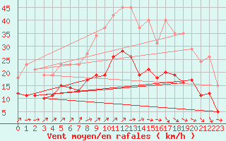 Courbe de la force du vent pour Bulson (08)