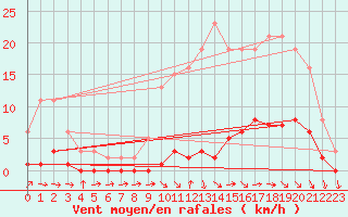 Courbe de la force du vent pour La Ville-Dieu-du-Temple Les Cloutiers (82)