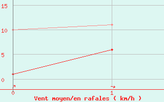 Courbe de la force du vent pour Cabestany (66)