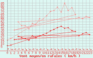 Courbe de la force du vent pour Montredon des Corbires (11)