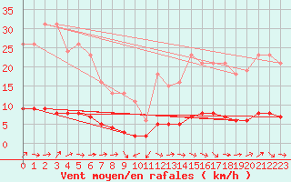 Courbe de la force du vent pour Grasque (13)