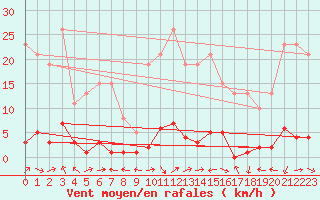 Courbe de la force du vent pour Valleraugue - Pont Neuf (30)