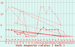 Courbe de la force du vent pour Clermont de l