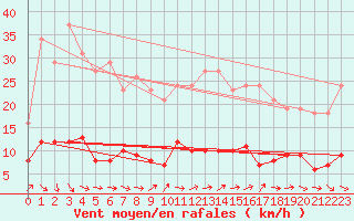 Courbe de la force du vent pour Boulaide (Lux)