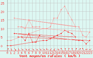 Courbe de la force du vent pour Saint-Jean-de-Vedas (34)