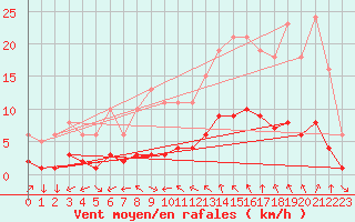 Courbe de la force du vent pour Malbosc (07)