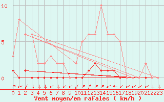 Courbe de la force du vent pour Triel-sur-Seine (78)