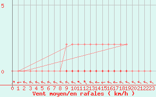 Courbe de la force du vent pour Douelle (46)