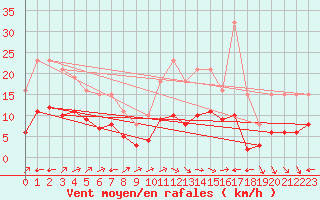 Courbe de la force du vent pour Valleroy (54)