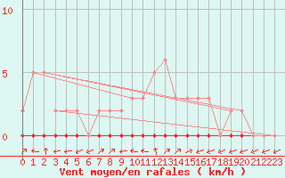 Courbe de la force du vent pour Bouligny (55)