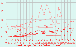 Courbe de la force du vent pour Navarredonda de Gredos