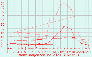 Courbe de la force du vent pour Potes / Torre del Infantado (Esp)