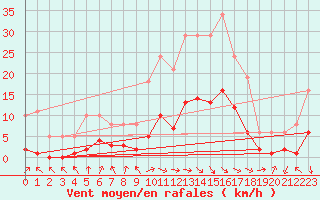 Courbe de la force du vent pour Marseille - Saint-Loup (13)