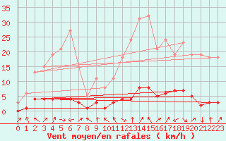 Courbe de la force du vent pour Vernouillet (78)