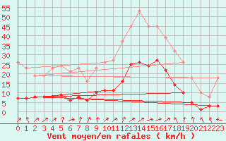 Courbe de la force du vent pour Valleroy (54)