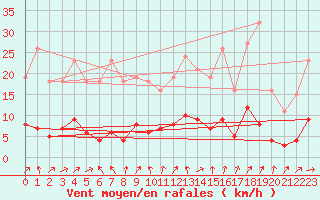 Courbe de la force du vent pour Miribel-les-Echelles (38)