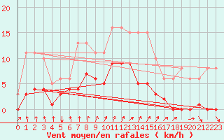 Courbe de la force du vent pour Frontenac (33)