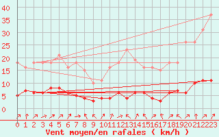 Courbe de la force du vent pour Saint-Just-le-Martel (87)