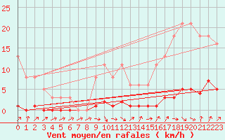 Courbe de la force du vent pour Bras (83)