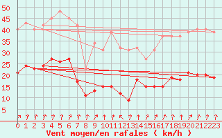 Courbe de la force du vent pour Brion (38)