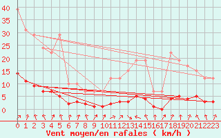 Courbe de la force du vent pour Remich (Lu)