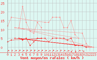 Courbe de la force du vent pour Fains-Veel (55)
