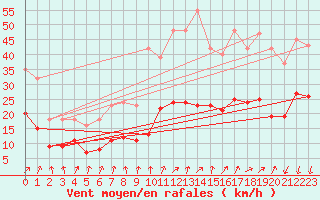 Courbe de la force du vent pour Brion (38)