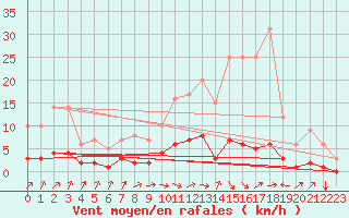 Courbe de la force du vent pour Fains-Veel (55)