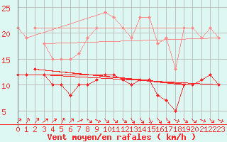 Courbe de la force du vent pour Bulson (08)