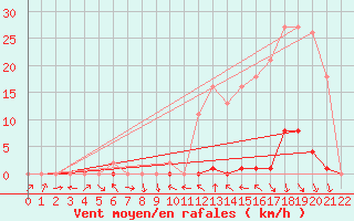 Courbe de la force du vent pour La Beaume (05)