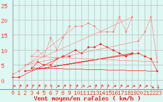 Courbe de la force du vent pour Izegem (Be)