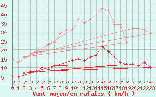 Courbe de la force du vent pour Hestrud (59)