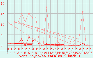 Courbe de la force du vent pour Pinsot (38)