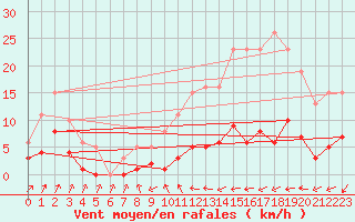 Courbe de la force du vent pour Combs-la-Ville (77)